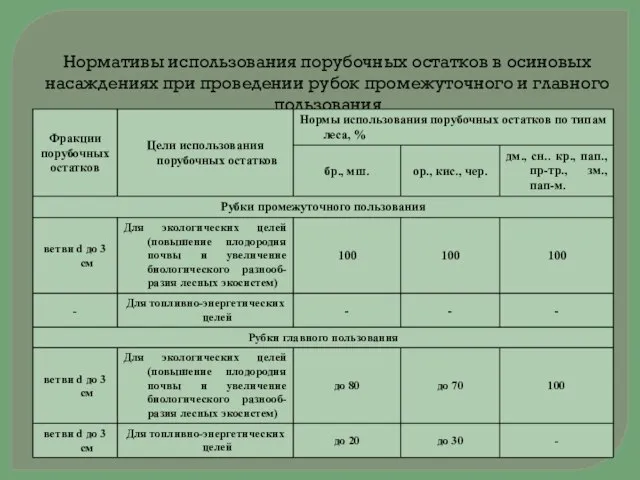 Нормативы использования порубочных остатков в осиновых насаждениях при проведении рубок промежуточного и главного пользования