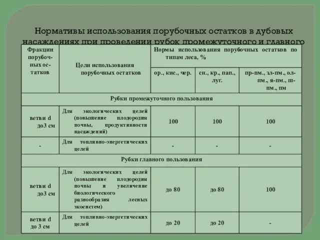 Нормативы использования порубочных остатков в дубовых насаждениях при проведении рубок промежуточного и главного пользования