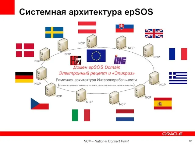 Системная архитектура epSOS Домен epSOS Domain Электронный рецепт и «Эпикриз» Рамочная архитектура