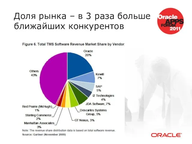 Доля рынка – в 3 раза больше ближайших конкурентов