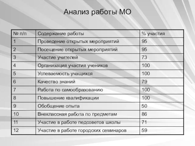 Анализ работы МО