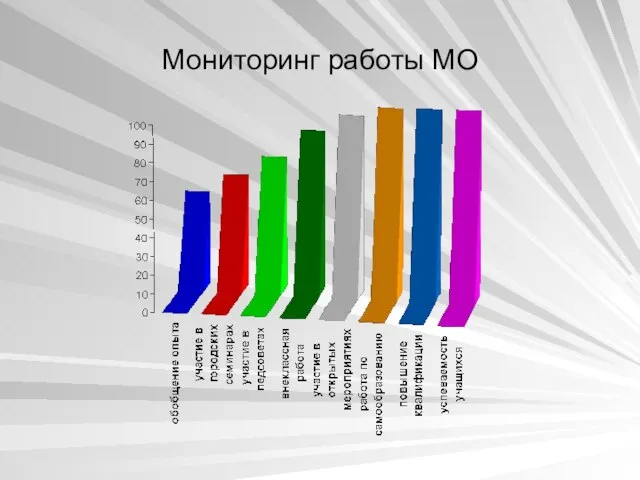 Мониторинг работы МО