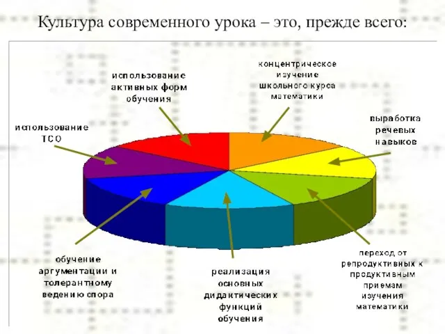 Культура современного урока – это, прежде всего: