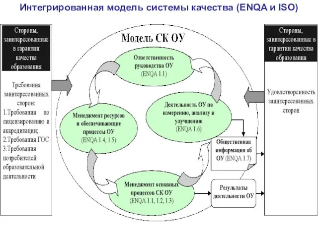 Интегрированная модель системы качества (ENQA и ISO)
