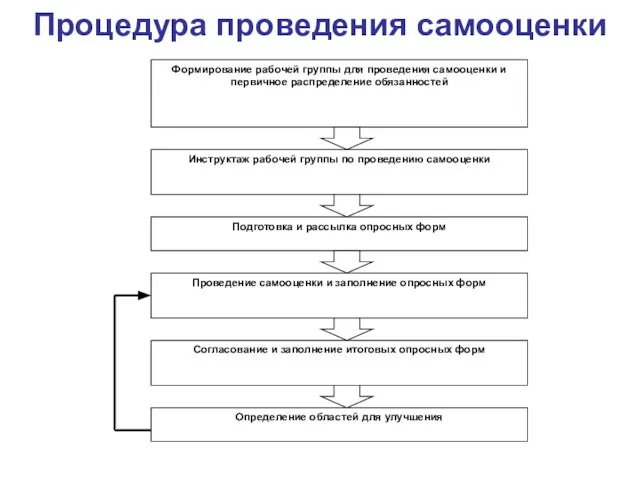 Процедура проведения самооценки