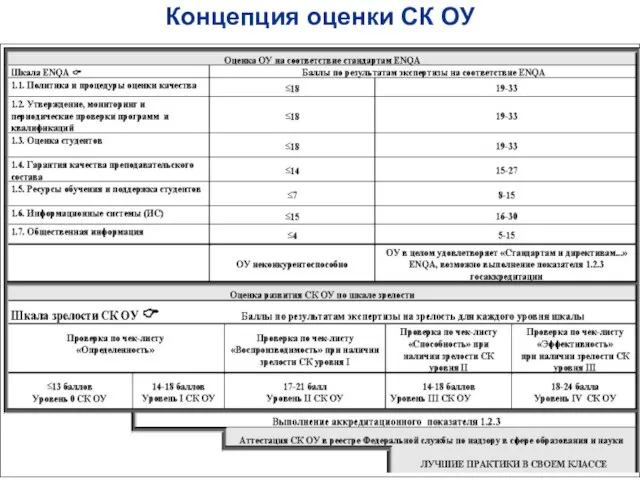 Концепция оценки СК ОУ