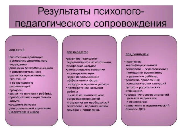 Результаты психолого-педагогического сопровождения для детей позитивная адаптация к условиям дошкольного учреждения, динамика