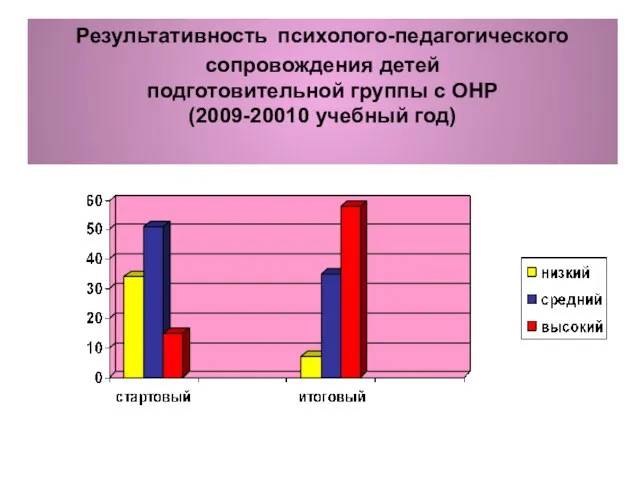 Результативность психолого-педагогического сопровождения детей подготовительной группы с ОНР (2009-20010 учебный год)