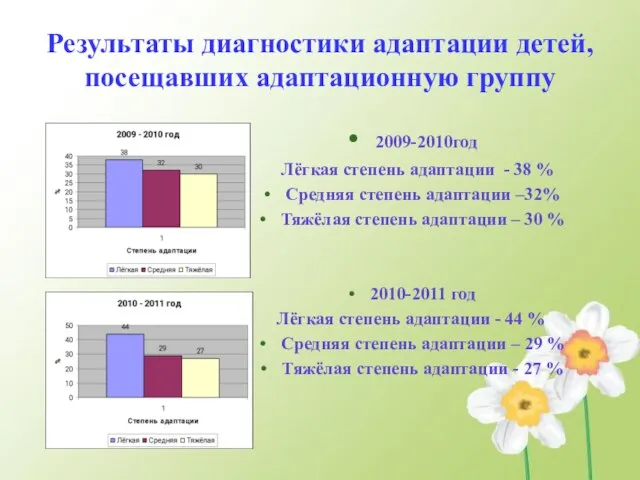 Результаты диагностики адаптации детей, посещавших адаптационную группу 2009-2010год Лёгкая степень адаптации -