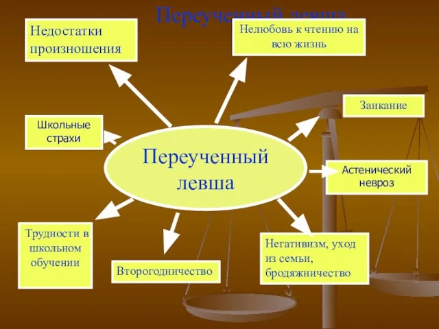 Переученный левша Переученный левша Недостатки произношения Заикание Трудности в школьном обучении Второгодничество