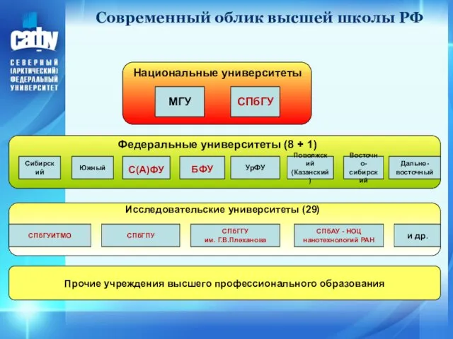 Современный облик высшей школы РФ Федеральные университеты (8 + 1) Сибирский Южный