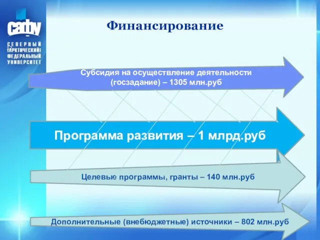 Финансирование Субсидия на осуществление деятельности (госзадание) – 1305 млн.руб Программа развития –