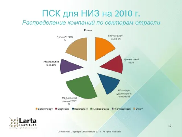 ПСК для НИЗ на 2010 г. Распределение компаний по секторам отрасли