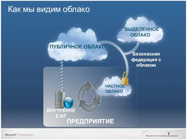 Как мы видим облако ПРЕДПРИЯТИЕ ВЫДЕЛЕННОЕ ОБЛАКО ПУБЛИЧНОЕ ОБЛАКО ЧАСТНОЕ ОБЛАКО Безопасная