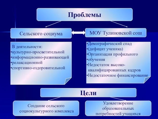 Проблемы Сельского социума МОУ Тулиновской сош Создание сельского социокультурного комплекса Удовлетворение образовательных