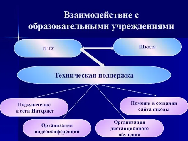 ТГТУ Школа Взаимодействие с образовательными учреждениями Техническая поддержка Организация видеоконференций Организация дистанционного