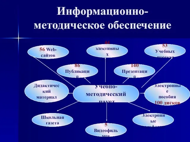 Учебно-методический пакет 5 Видеофильмов Школьная газета 140 Презентаций Дидактический материал 86 Публикаций