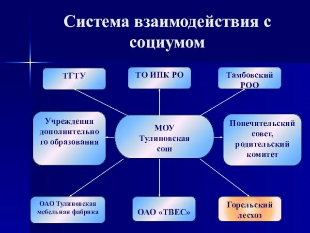 Система взаимодействия с социумом МОУ Тулиновская сош ТГТУ Горельский лесхоз ОАО «ТВЕС»