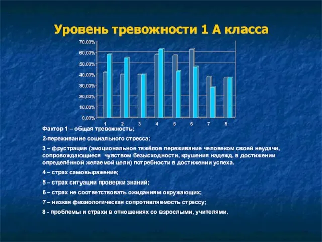 Уровень тревожности 1 А класса Фактор 1 – общая тревожность; 2-переживание социального