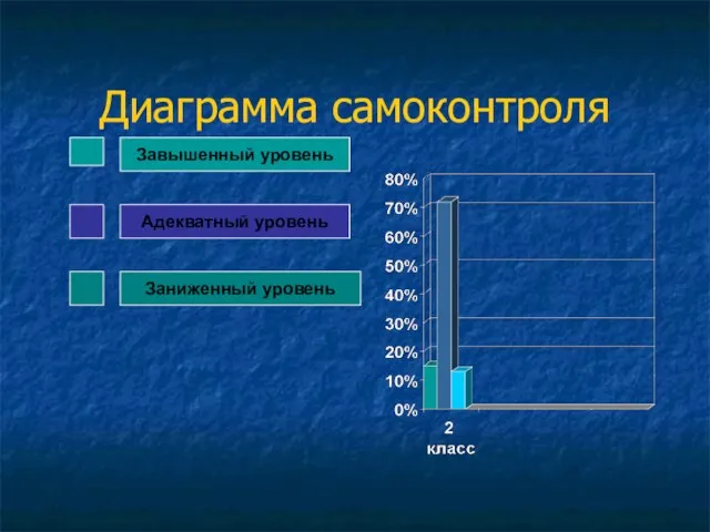 Диаграмма самоконтроля Завышенный уровень Адекватный уровень Заниженный уровень