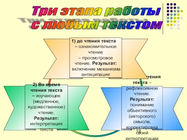 3) После чтения текста – рефлексивное чтение. Результат: понимание объективного (авторского) смысла,