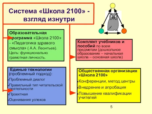 Система «Школа 2100» - взгляд изнутри Образовательная программа «Школа 2100» - «Педагогика