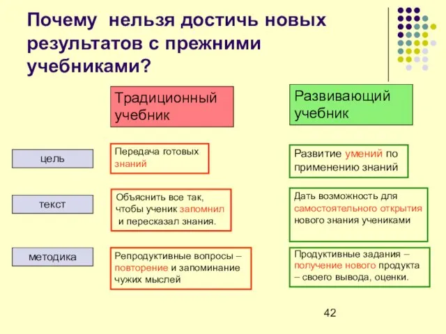 Почему нельзя достичь новых результатов с прежними учебниками? цель методика текст Передача