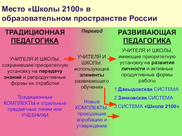 Место «Школы 2100» в образовательном пространстве России ТРАДИЦИОННАЯ ПЕДАГОГИКА УЧИТЕЛЯ И ШКОЛЫ,