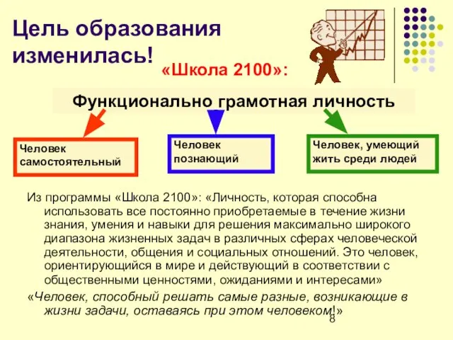 Цель образования изменилась! Функционально грамотная личность Человек самостоятельный Человек познающий Человек, умеющий