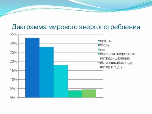 Диаграмма мирового энергопотребления