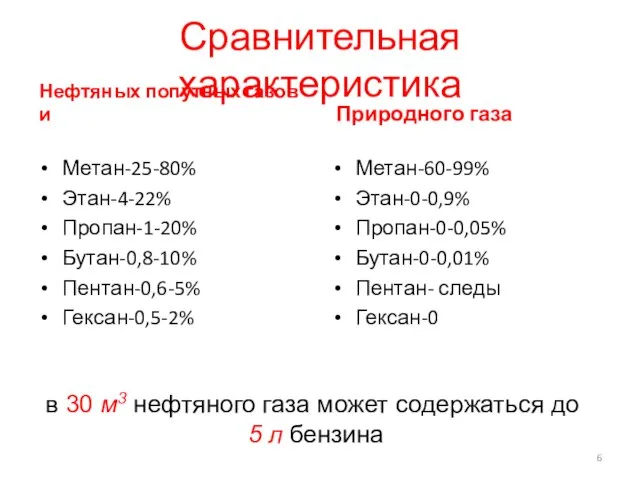 Сравнительная характеристика Нефтяных попутных газов и Метан-25-80% Этан-4-22% Пропан-1-20% Бутан-0,8-10% Пентан-0,6-5% Гексан-0,5-2%