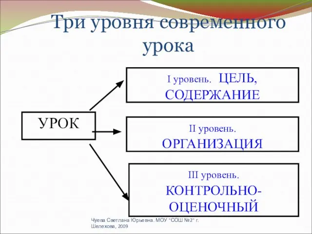 УРОК III уровень. КОНТРОЛЬНО- ОЦЕНОЧНЫЙ II уровень. ОРГАНИЗАЦИЯ I уровень. ЦЕЛЬ,СОДЕРЖАНИЕ Три