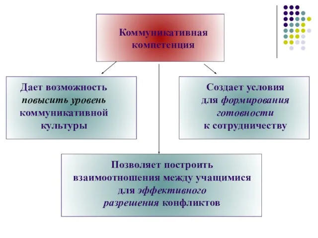 Коммуникативная компетенция Дает возможность повысить уровень коммуникативной культуры Создает условия для формирования