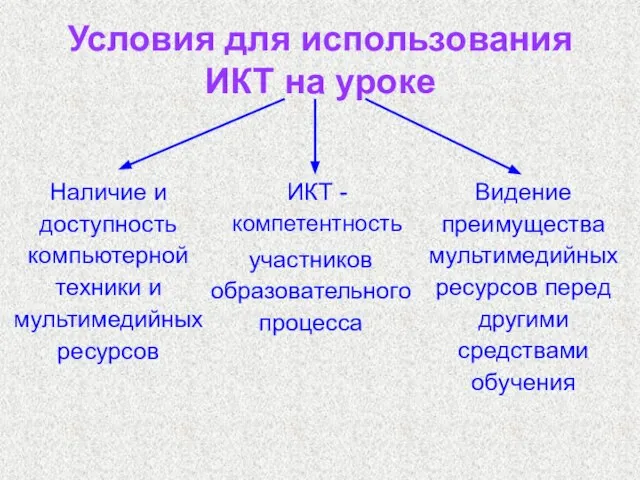 Условия для использования ИКТ на уроке