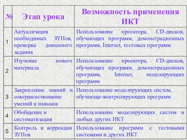 Использование программ с тестовыми системами и других ИКТ Использование моделирующих систем и