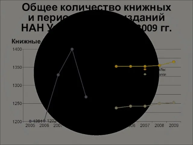Общее количество книжных и периодических изданий НАН Украины за 2005–2009 гг. Книжные издания Периодика