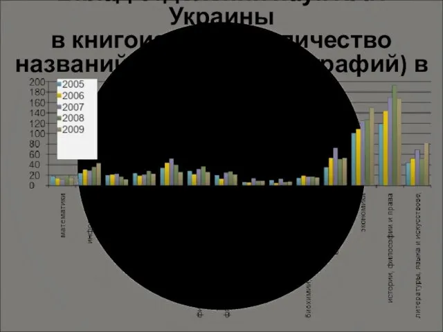 Вклад отделений наук НАН Украины в книгоиздание (количество названий научных монографий) в 2005–2009 гг.