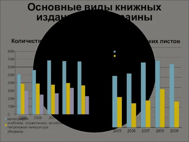 Основные виды книжных изданий НАН Украины (2005–2009 гг.) Количество названий Количество учетно-издательских листов