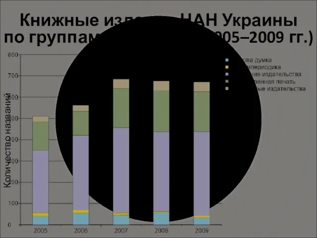 Книжные издания НАН Украины по группам издателей (2005–2009 гг.) Количество названий