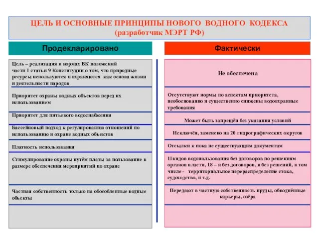 Продекларировано Фактически Цель – реализация в нормах ВК положений части 1 статьи