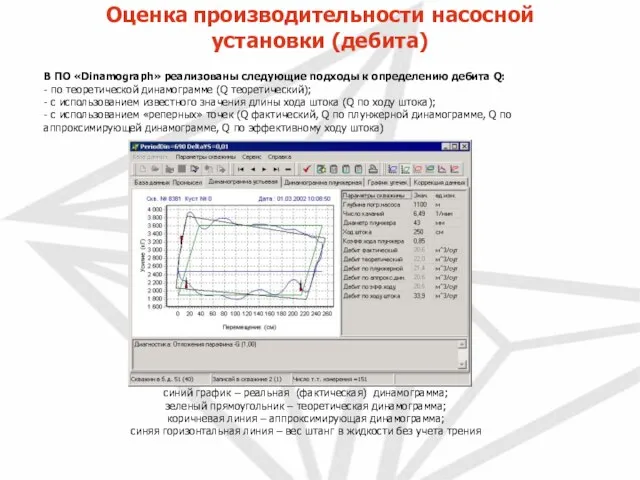 Оценка производительности насосной установки (дебита) В ПО «Dinamograph» реализованы следующие подходы к