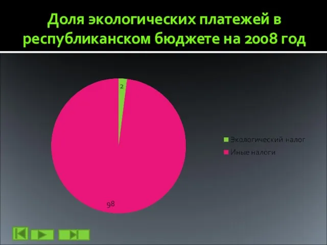 Доля экологических платежей в республиканском бюджете на 2008 год