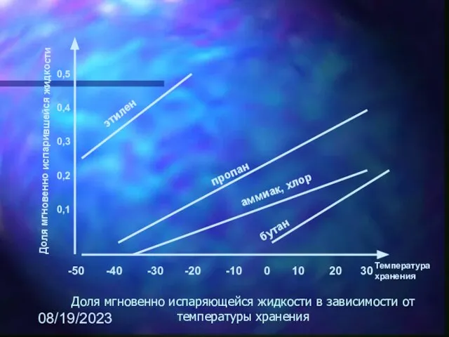 08/19/2023 Доля мгновенно испаряющейся жидкости в зависимости от температуры хранения -50 -40