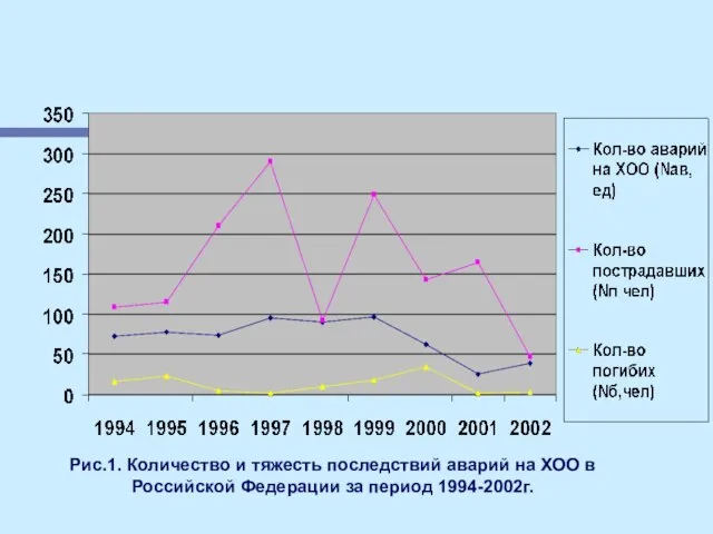 08/19/2023 Рис.1. Количество и тяжесть последствий аварий на ХОО в Российской Федерации за период 1994-2002г.