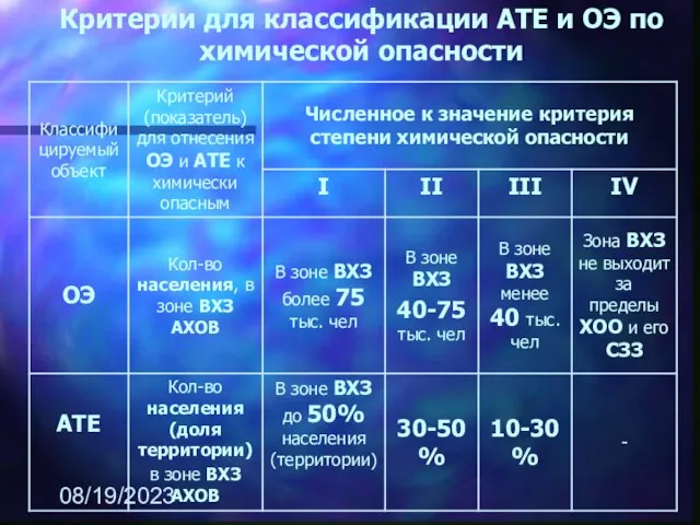 08/19/2023 Критерии для классификации АТЕ и ОЭ по химической опасности