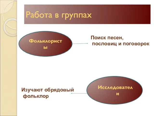 Работа в группах Фольклористы Исследователи Поиск песен, пословиц и поговорок Изучают обрядовый фольклор