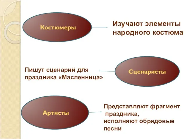 Костюмеры Сценаристы Изучают элементы народного костюма Пишут сценарий для праздника «Масленница» Артисты