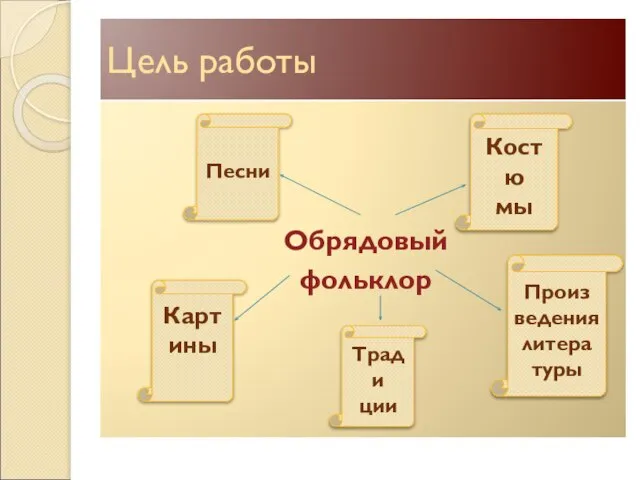 Цель работы Обрядовый фольклор Песни Тради ции Костю мы Картины Произ ведения литера туры