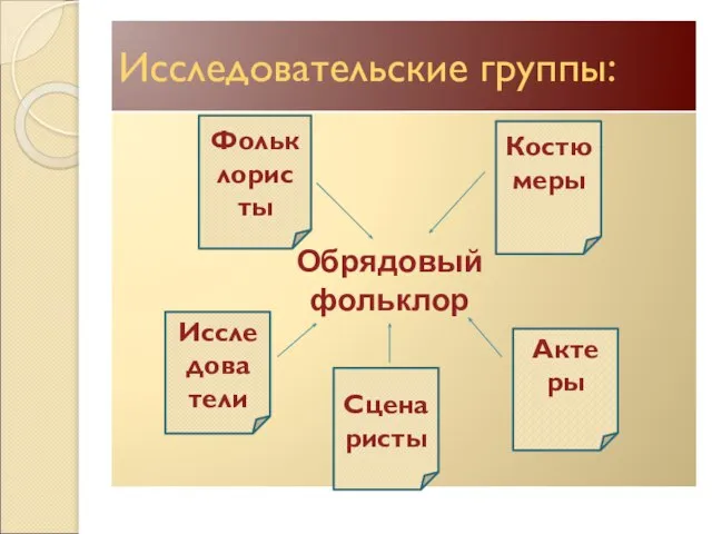 Исследовательские группы: Обрядовый фольклор Костюмеры Иссле дова тели Фольк лорис ты Акте ры Сцена ристы