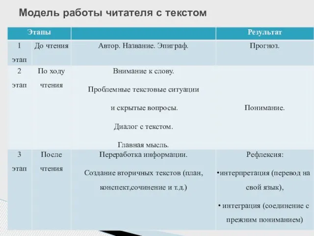 Модель работы читателя с текстом